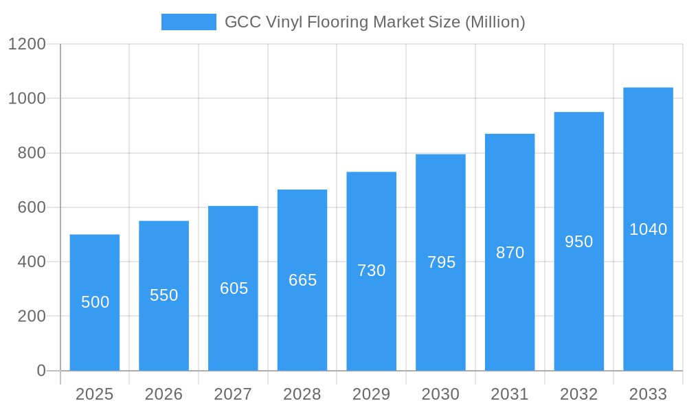 GCC Vinyl Flooring Market Market Size and Forecast (2024-2030)