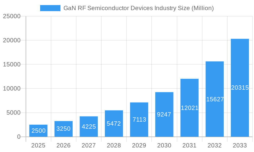 GaN RF Semiconductor Devices Industry Market Size and Forecast (2024-2030)