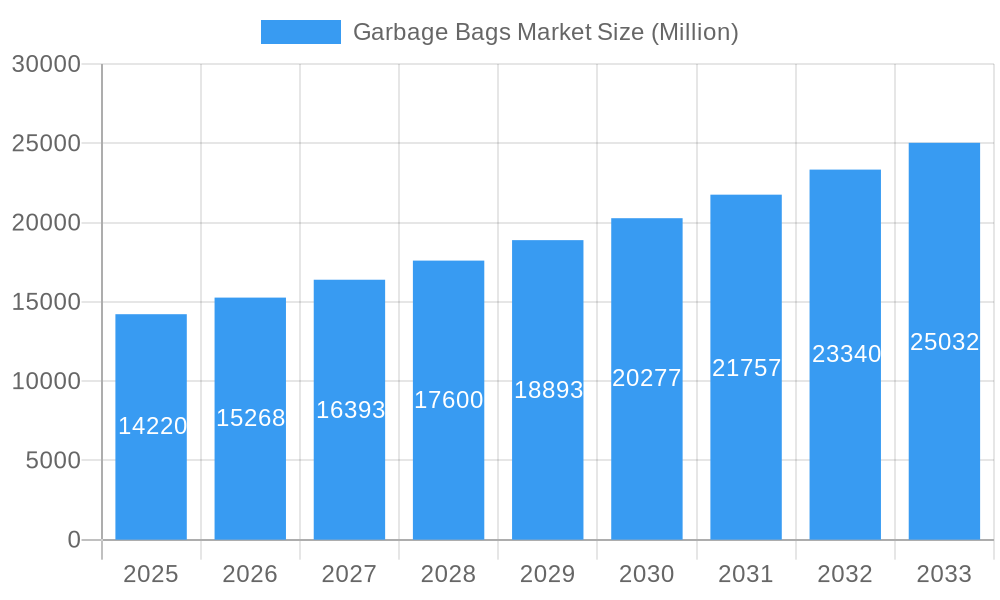 Garbage Bags Market Market Size and Forecast (2024-2030)