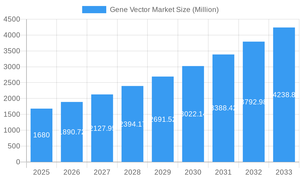 Gene Vector Market Market Size and Forecast (2024-2030)