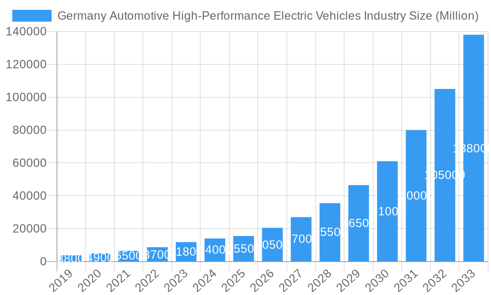 Germany Automotive High-Performance Electric Vehicles Industry Market Size and Forecast (2024-2030)