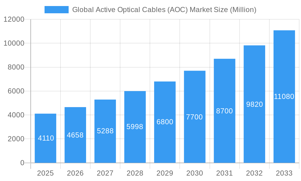 Global Active Optical Cables (AOC) Market Market Size and Forecast (2024-2030)