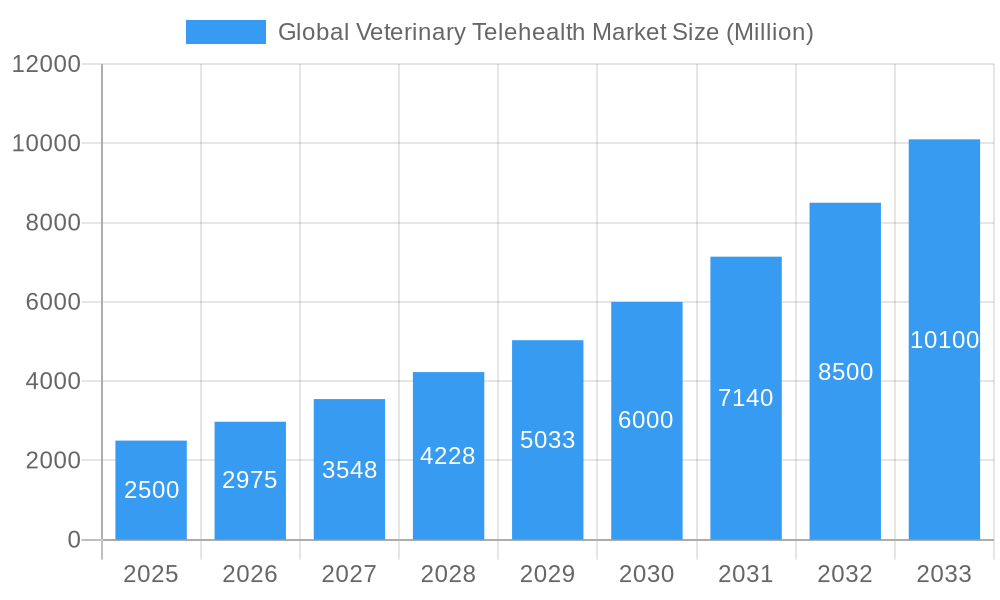 Global Veterinary Telehealth Market Market Size and Forecast (2024-2030)