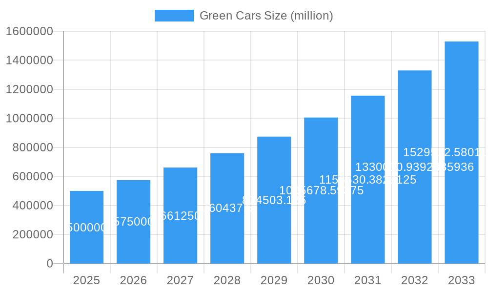 Green Cars Market Size and Forecast (2024-2030)