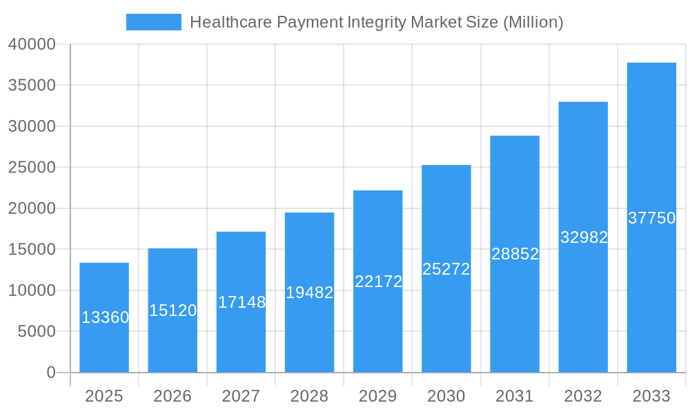 Healthcare Payment Integrity Market Market Size and Forecast (2024-2030)