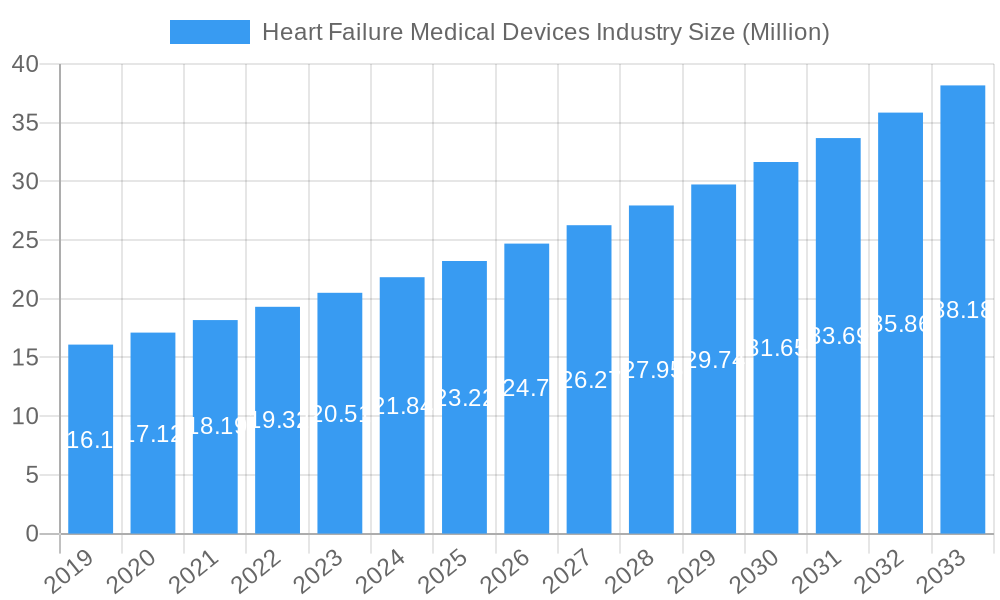 Heart Failure Medical Devices Industry Market Size and Forecast (2024-2030)