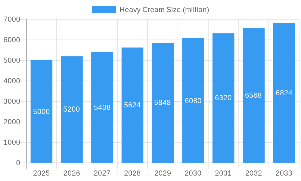 Heavy Cream Market Size and Forecast (2024-2030)