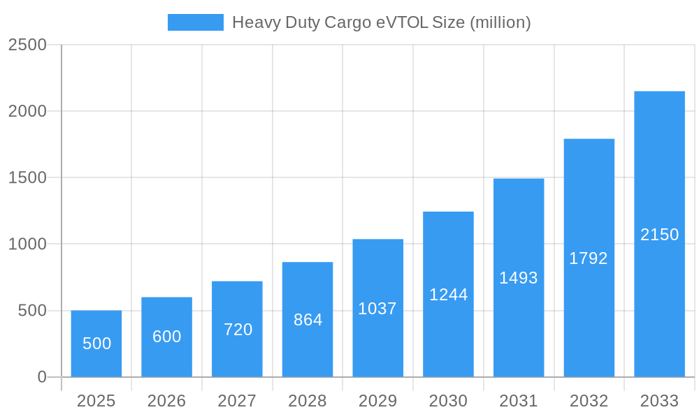 Heavy Duty Cargo eVTOL Market Size and Forecast (2024-2030)