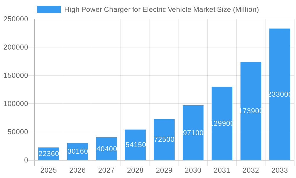 High Power Charger for Electric Vehicle Market Market Size and Forecast (2024-2030)