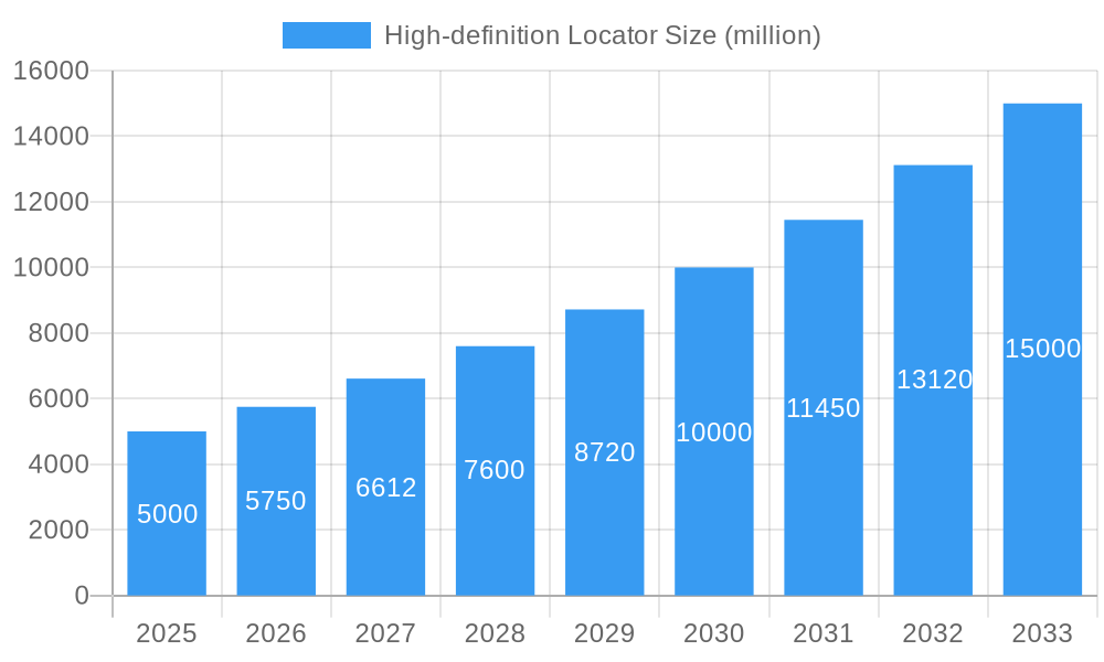 High-definition Locator Market Size and Forecast (2024-2030)