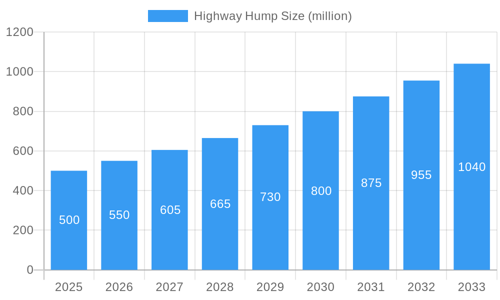 Highway Hump Market Size and Forecast (2024-2030)