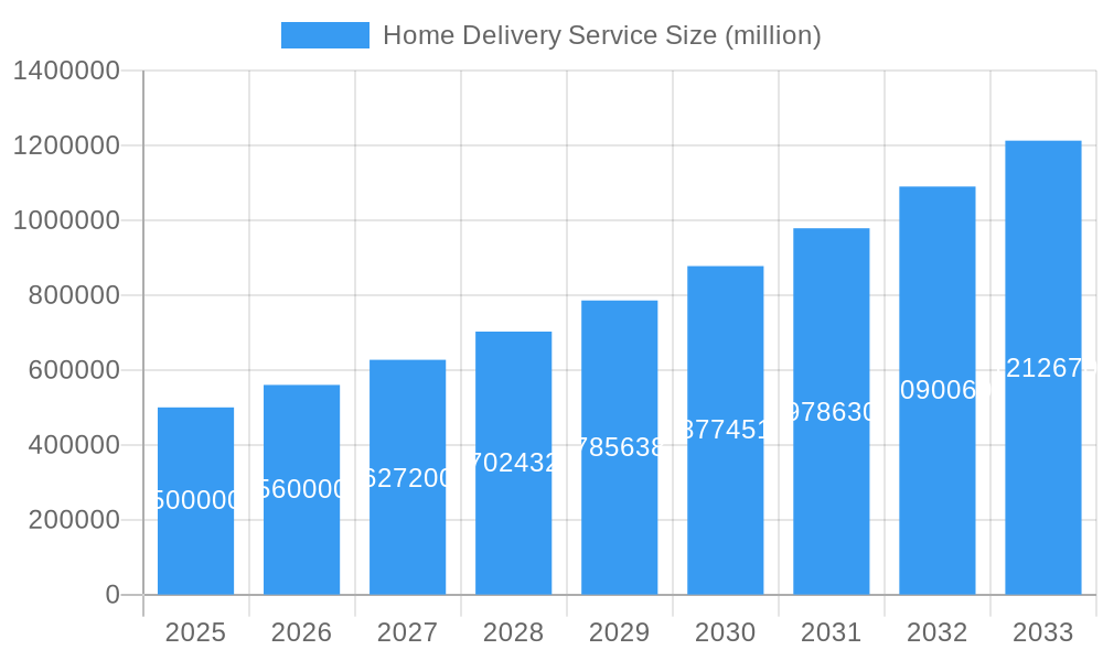 Home Delivery Service Market Size and Forecast (2024-2030)