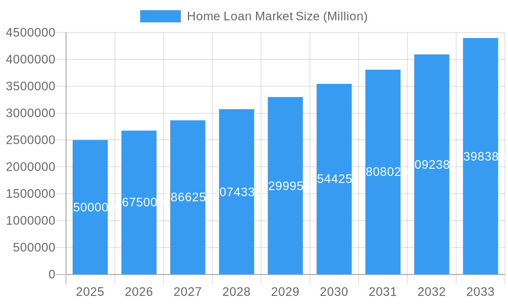 Home Loan Market Market Size and Forecast (2024-2030)