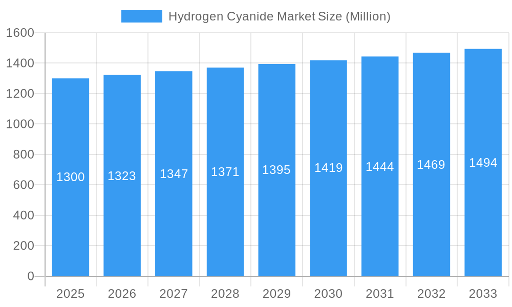 Hydrogen Cyanide Market Market Size and Forecast (2024-2030)