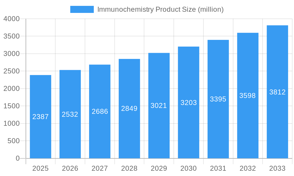 Immunochemistry Product Market Size and Forecast (2024-2030)