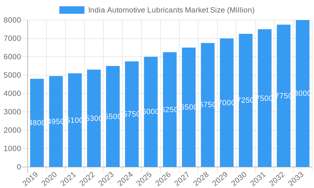 India Automotive Lubricants Market Market Size and Forecast (2024-2030)