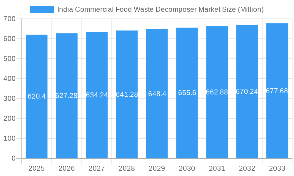 India Commercial Food Waste Decomposer Market Market Size and Forecast (2024-2030)
