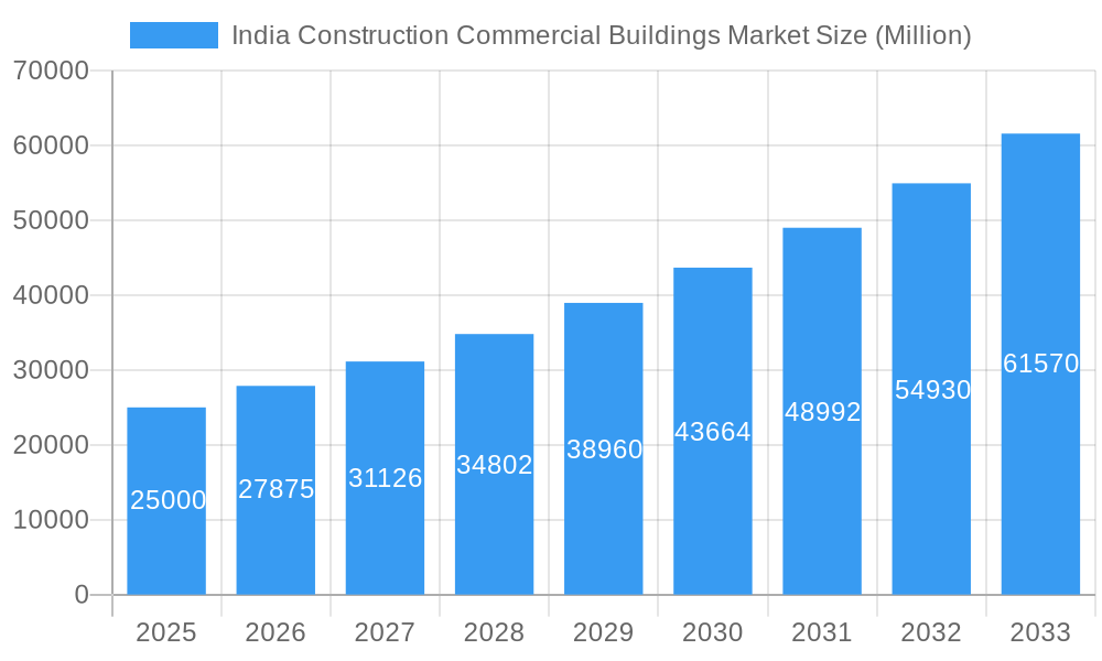 India Construction Commercial Buildings Market Market Size and Forecast (2024-2030)