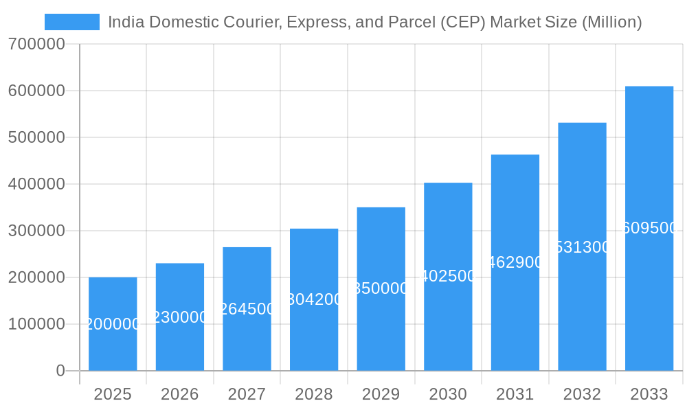 India Domestic Courier, Express, and Parcel (CEP) Market Market Size and Forecast (2024-2030)