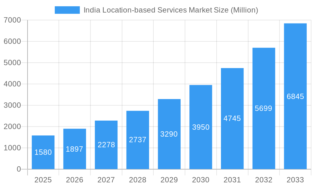 India Location-based Services Market Market Size and Forecast (2024-2030)