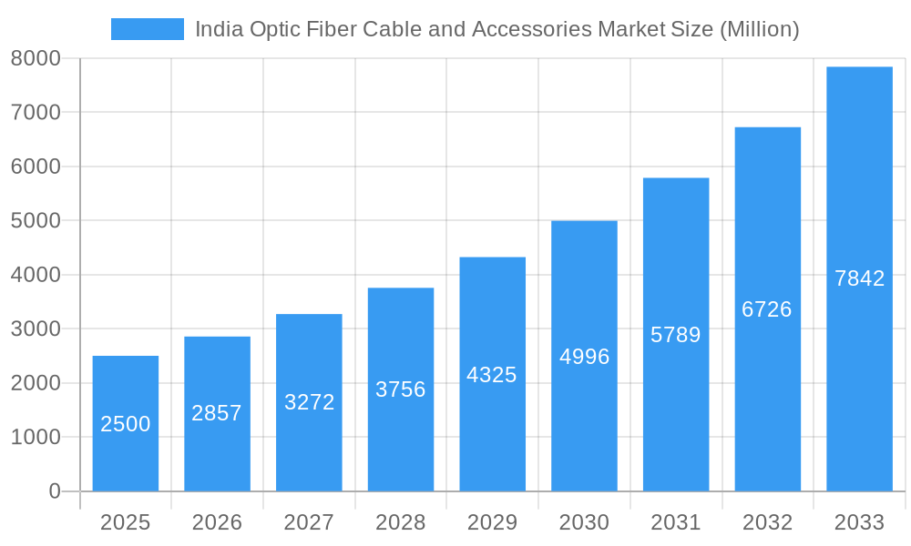 India Optic Fiber Cable and Accessories Market Market Size and Forecast (2024-2030)