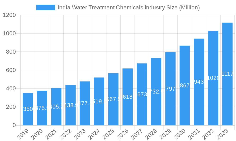 India Water Treatment Chemicals Industry Market Size and Forecast (2024-2030)