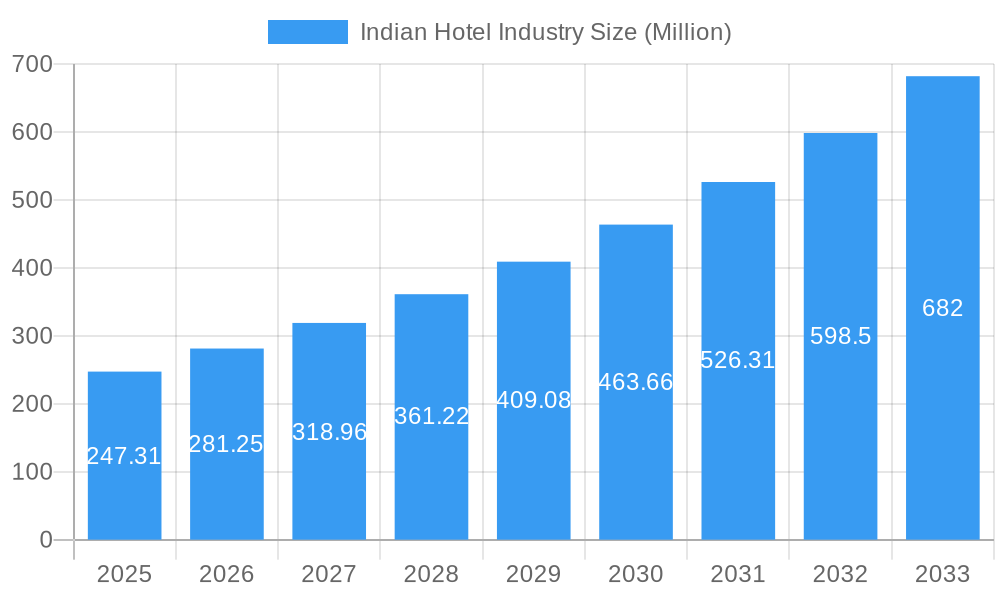 Indian Hotel Industry Market Size and Forecast (2024-2030)