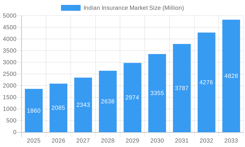 Indian Insurance Market Market Size and Forecast (2024-2030)