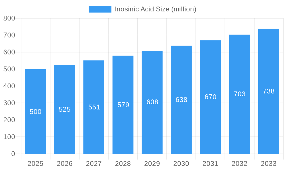 Inosinic Acid Market Size and Forecast (2024-2030)