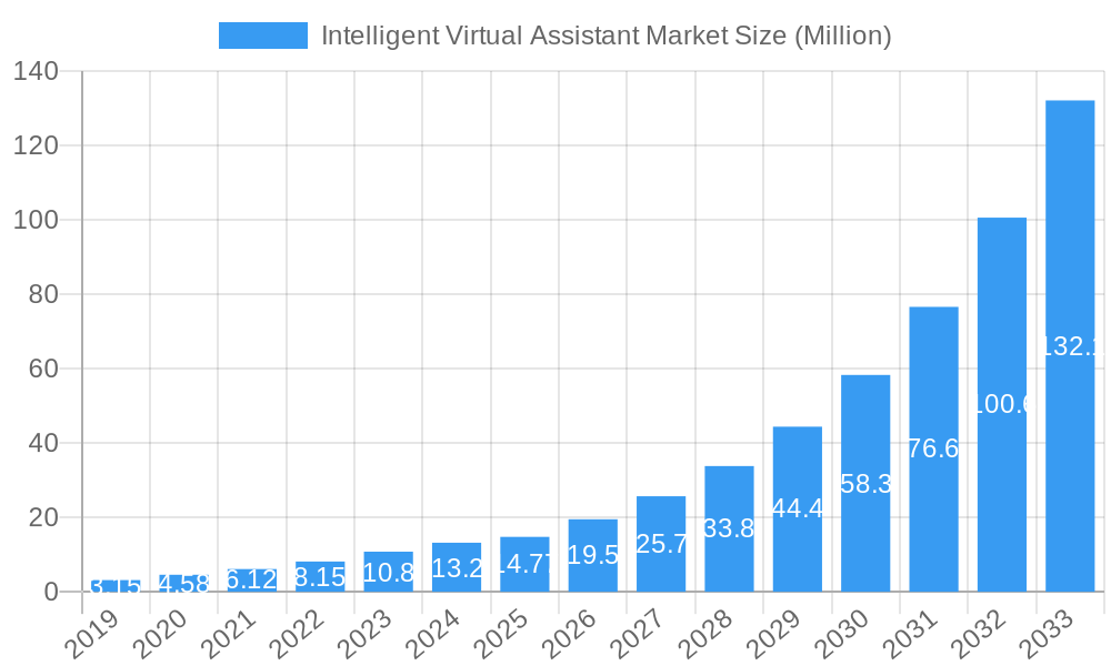 Intelligent Virtual Assistant Market Market Size and Forecast (2024-2030)