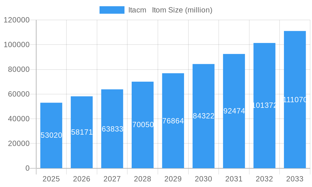 Itacm   Itom Market Size and Forecast (2024-2030)