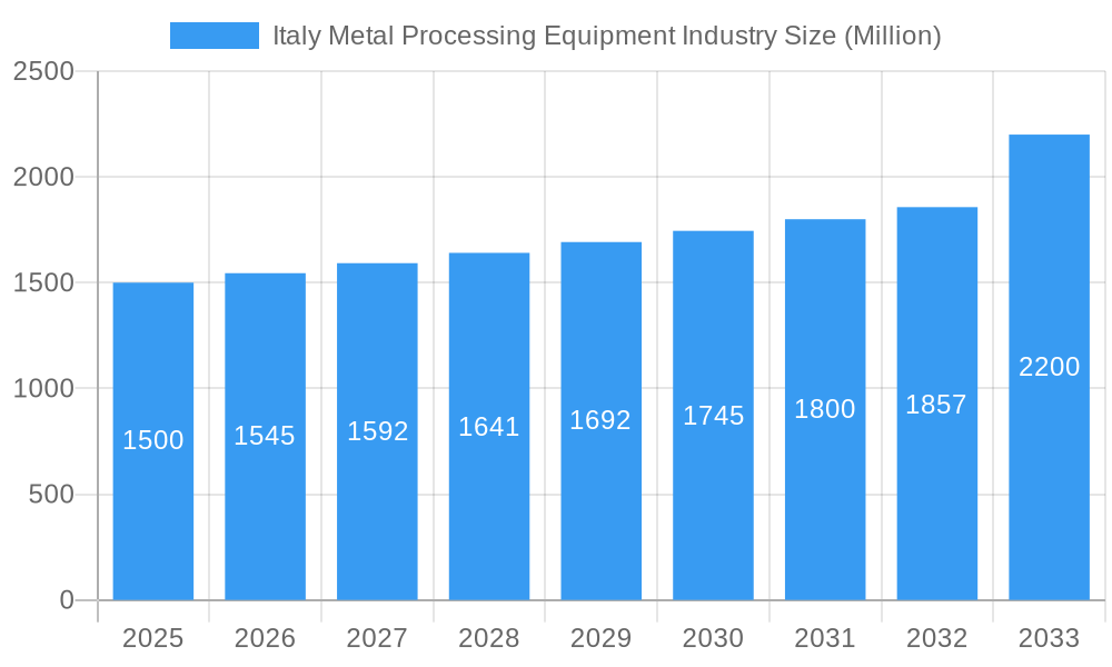 Italy Metal Processing Equipment Industry Market Size and Forecast (2024-2030)
