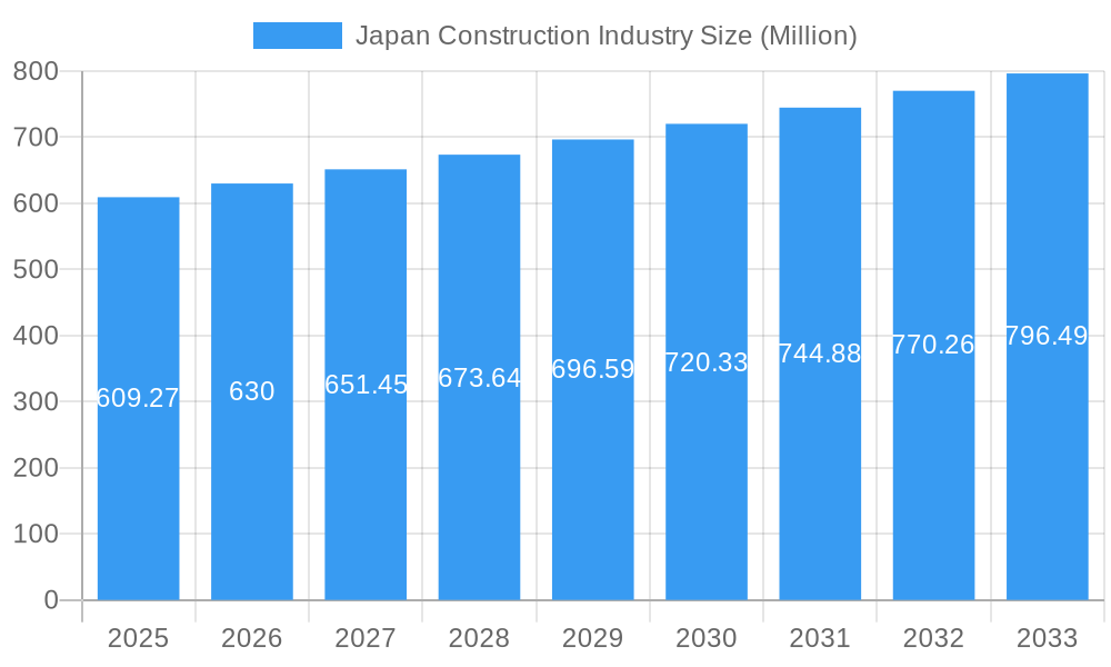 Japan Construction Industry Market Size and Forecast (2024-2030)