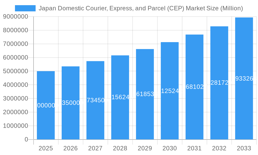 Japan Domestic Courier, Express, and Parcel (CEP) Market Market Size and Forecast (2024-2030)