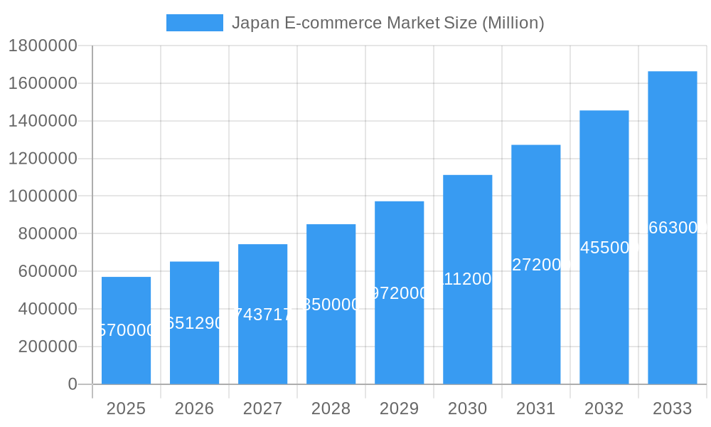 Japan E-commerce Market Market Size and Forecast (2024-2030)