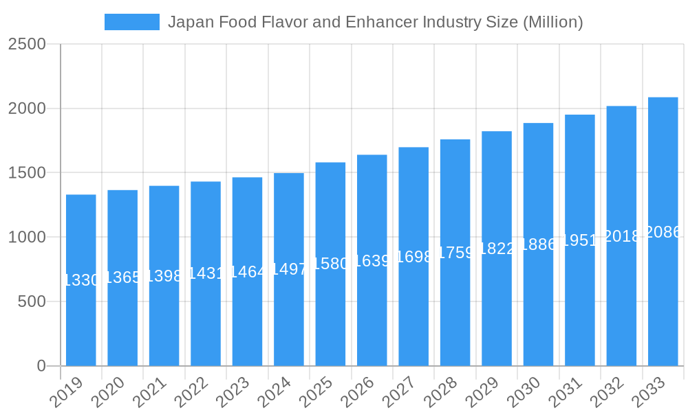 Japan Food Flavor and Enhancer Industry Market Size and Forecast (2024-2030)