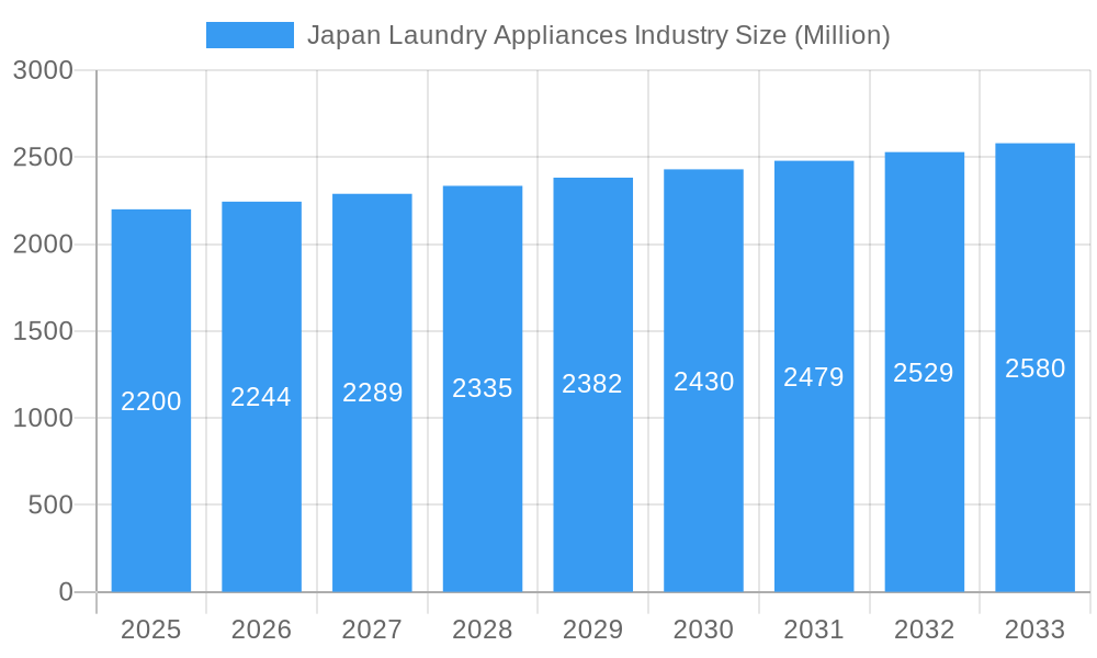 Japan Laundry Appliances Industry Market Size and Forecast (2024-2030)