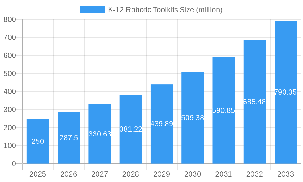 K-12 Robotic Toolkits Market Size and Forecast (2024-2030)