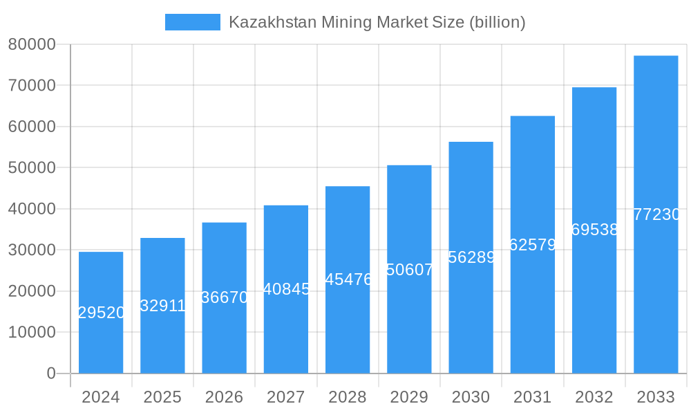 Kazakhstan Mining Market Market Size and Forecast (2024-2030)