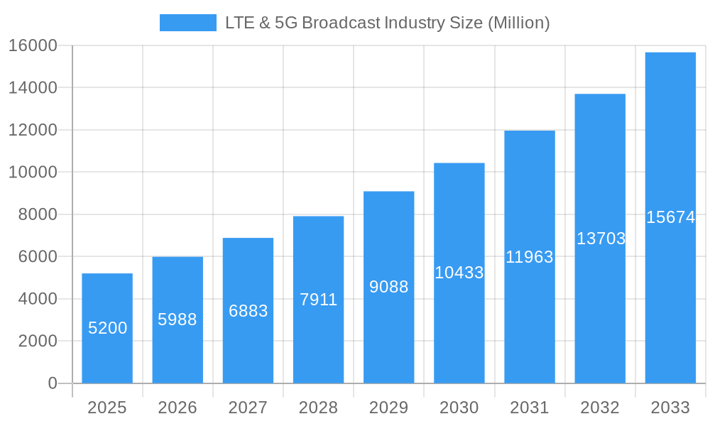 LTE & 5G Broadcast Industry Market Size and Forecast (2024-2030)