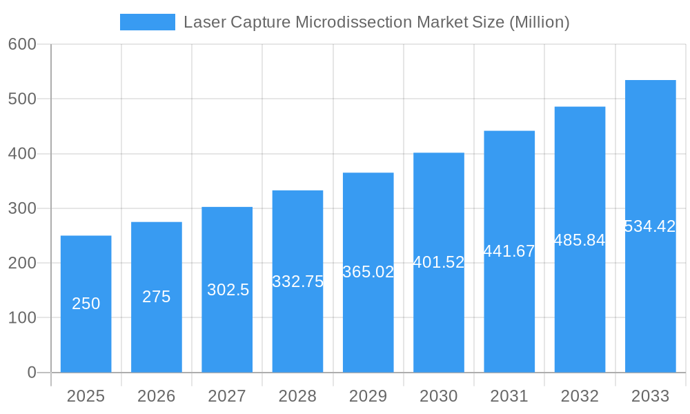 Laser Capture Microdissection Market Market Size and Forecast (2024-2030)