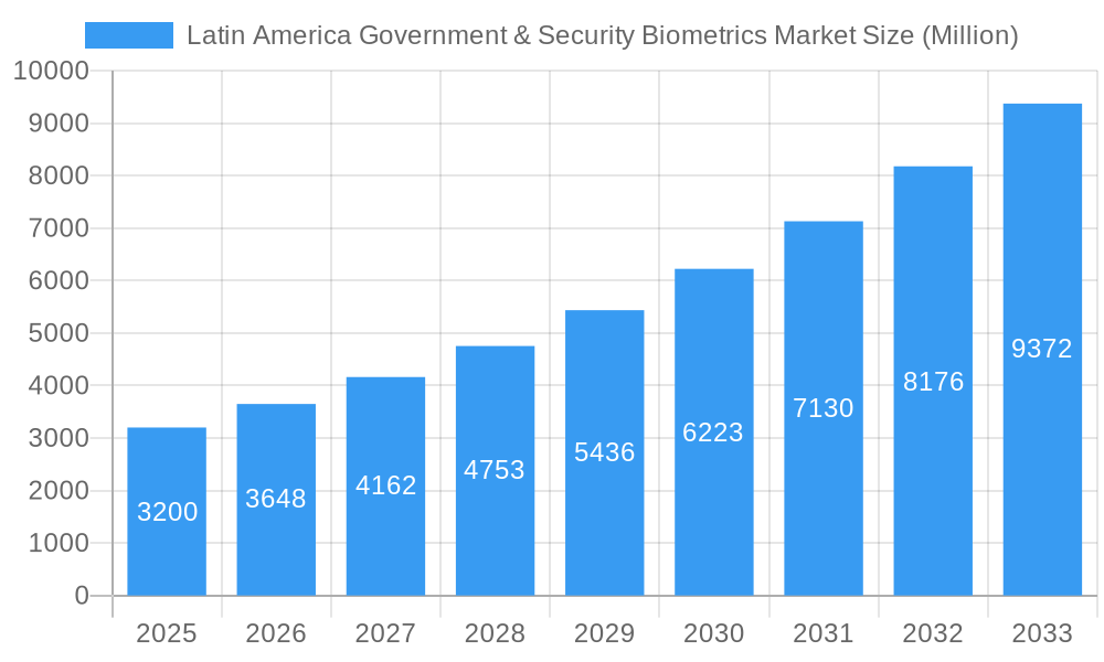 Latin America Government & Security Biometrics Market Market Size and Forecast (2024-2030)