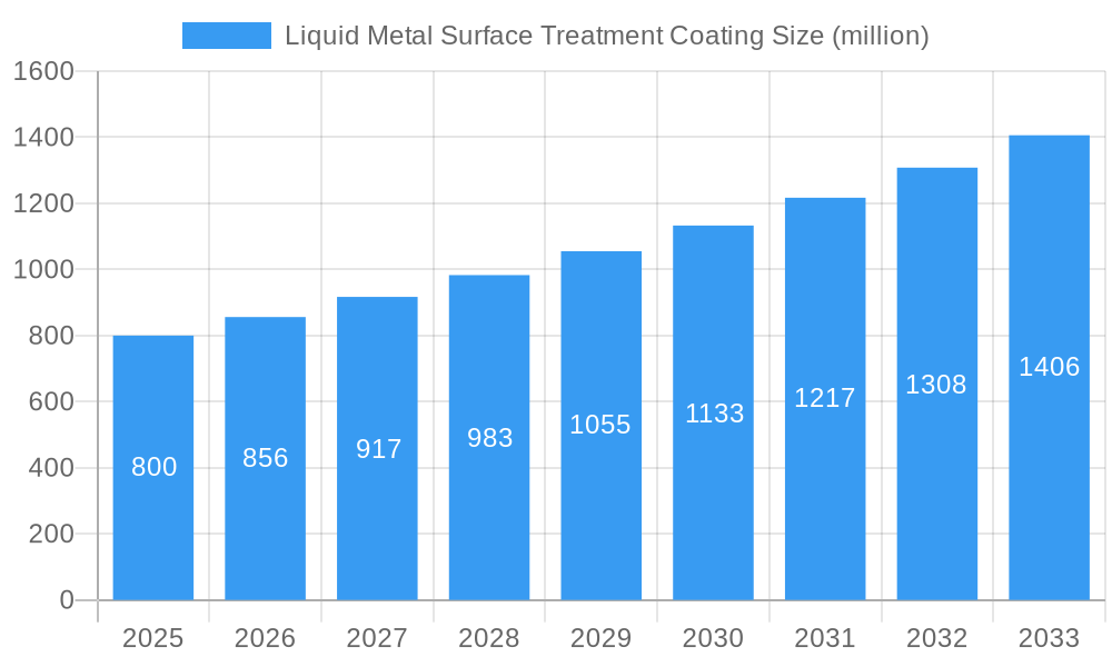 Liquid Metal Surface Treatment Coating Market Size and Forecast (2024-2030)
