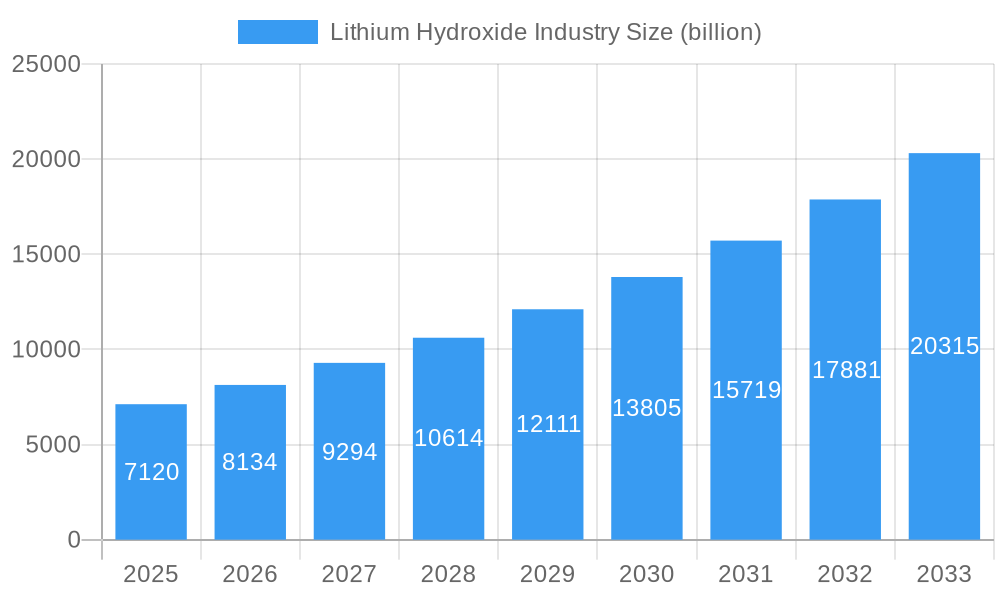 Lithium Hydroxide Industry Market Size and Forecast (2024-2030)