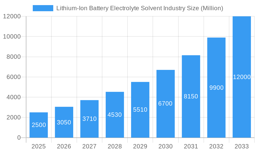 Lithium-Ion Battery Electrolyte Solvent Industry Market Size and Forecast (2024-2030)