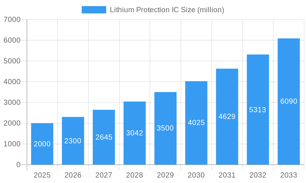 Lithium Protection IC Market Size and Forecast (2024-2030)