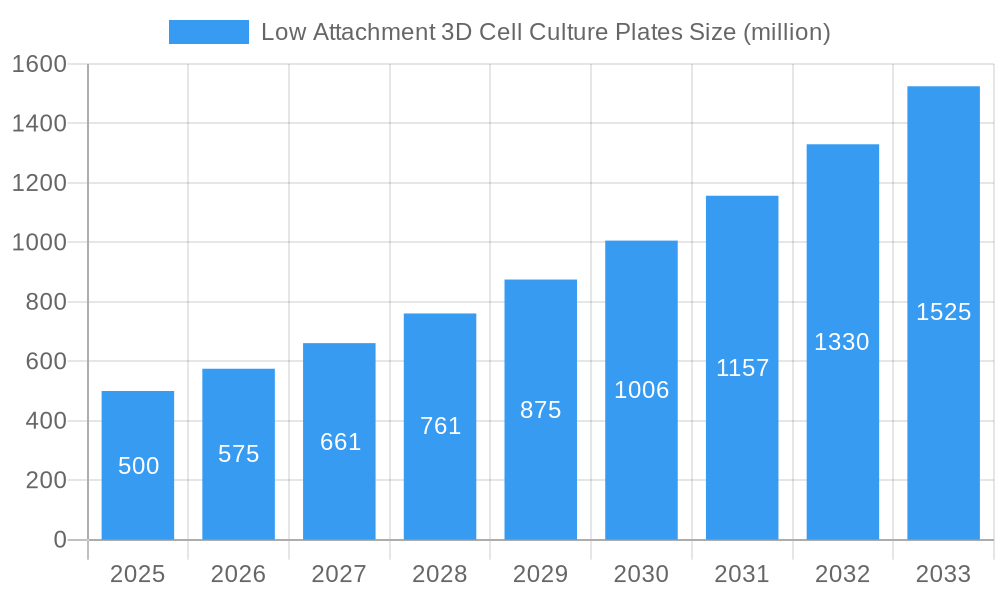 Low Attachment 3D Cell Culture Plates Market Size and Forecast (2024-2030)