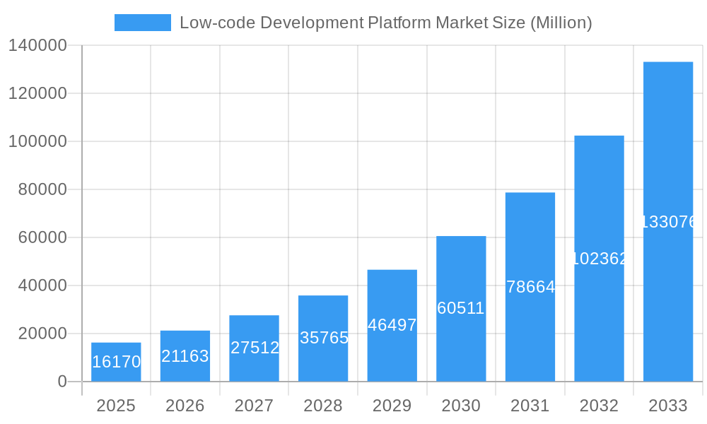 Low-code Development Platform Market Market Size and Forecast (2024-2030)