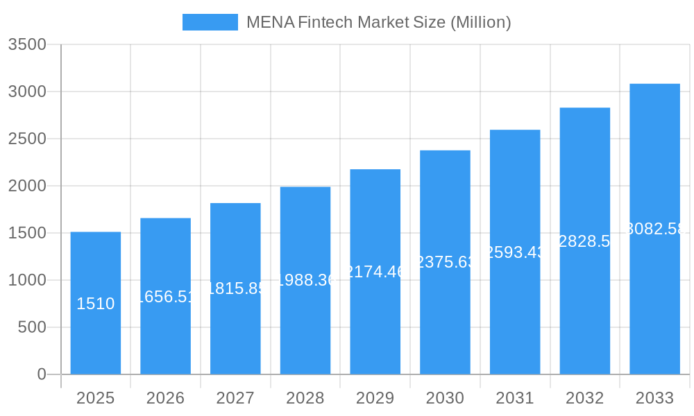 MENA Fintech Market Market Size and Forecast (2024-2030)