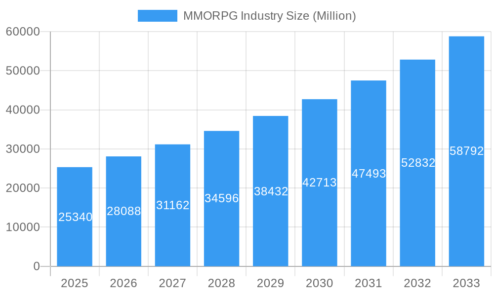 MMORPG Industry Market Size and Forecast (2024-2030)